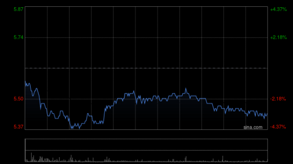 日斗优配 中软国际午前涨超4% 公司有望受益鸿蒙生态发展