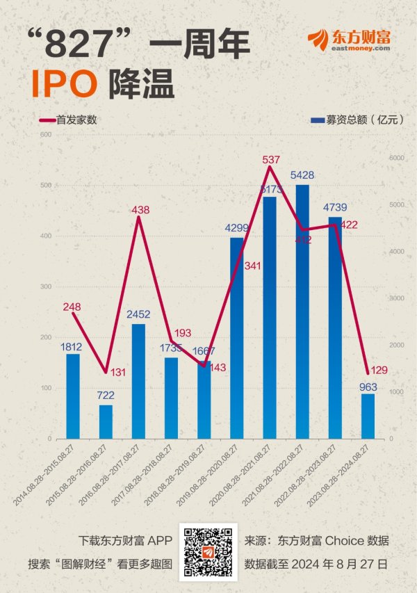 倍悦网配资 “827”一周年 IPO骤降七成