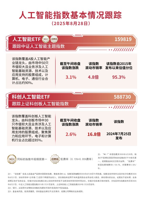 万通资本 AI板块持续走强, 人工智能ETF(159819)早盘获超1.2亿份净申购