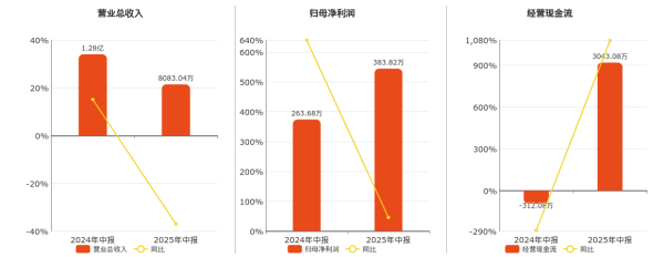 鼎牛配资 河化股份(000953.SZ): 2025年中报净利润为383.82万元