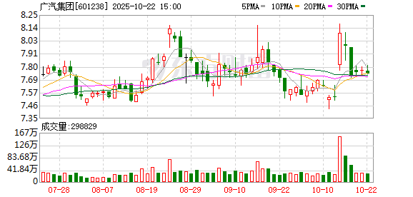 万无优配 广汽集团承诺！